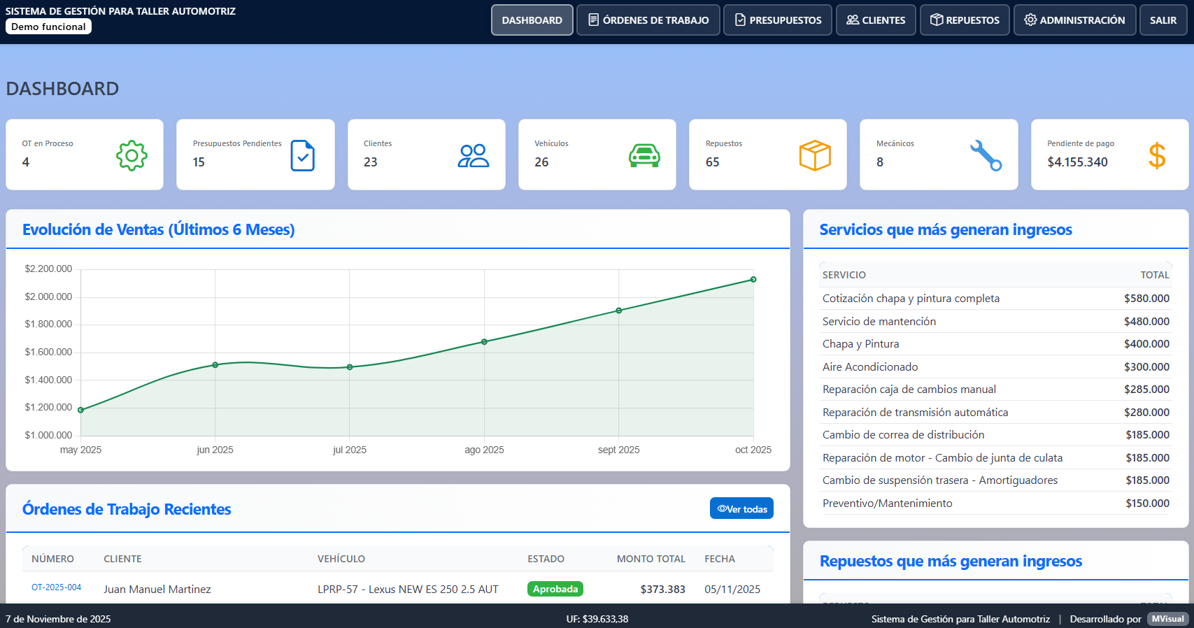 Dashboard del Sistema de Gestión para Talleres Automotrices - Vista principal del panel de control