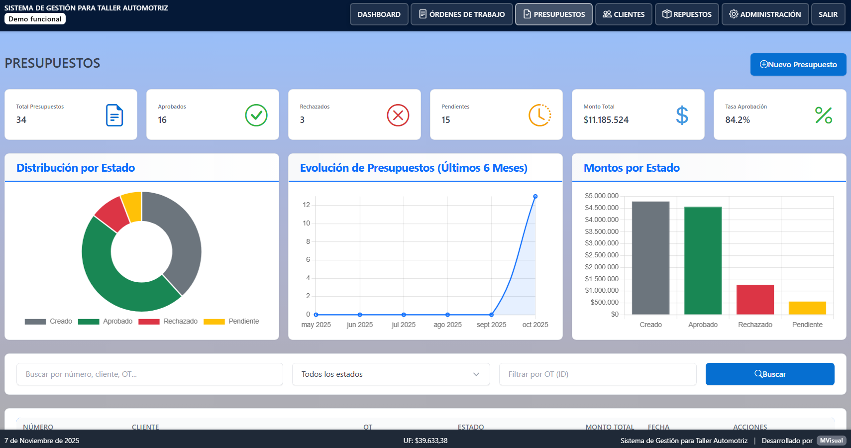 Módulo de Gestión de Mecánicos - Organización y asignación de personal técnico